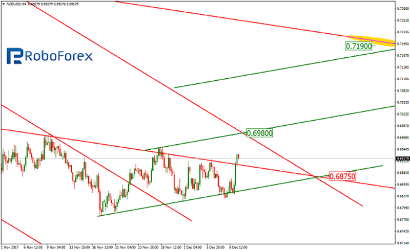 NZD/USD 4H Chart