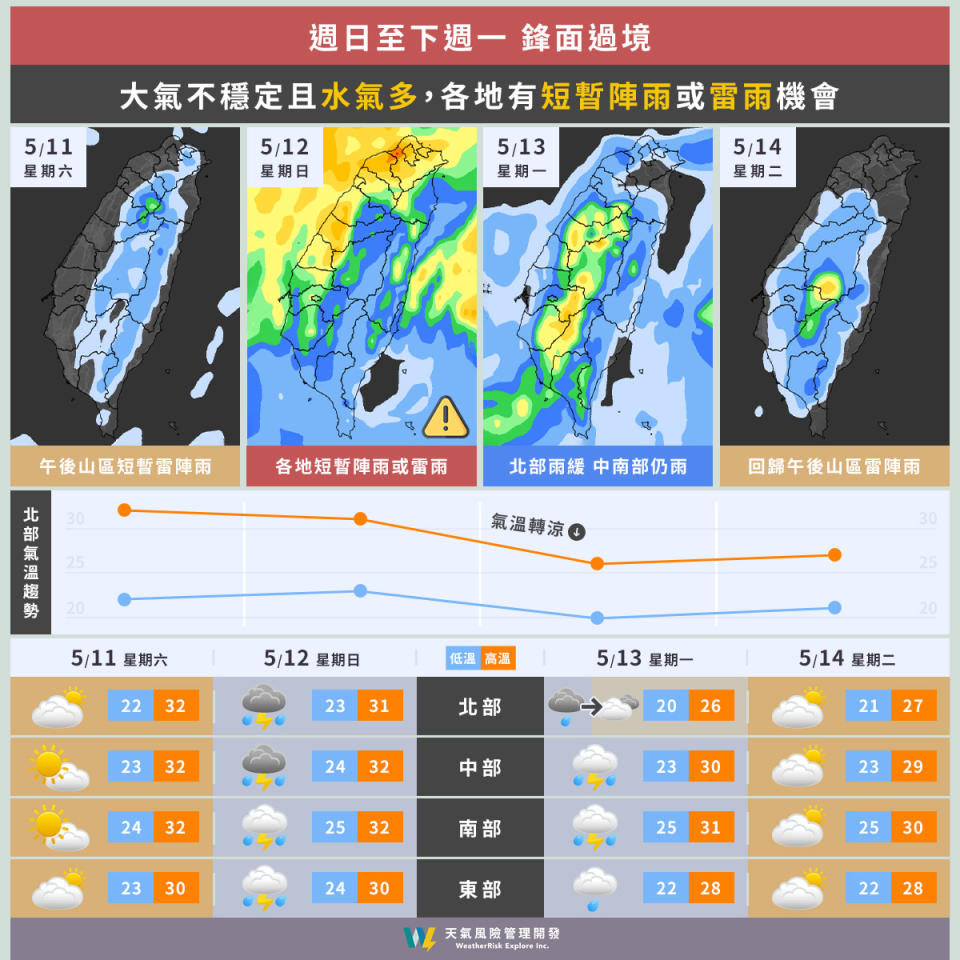 下週一白天鋒面將持續南下至臺灣，後續東北季風增強。（圖／翻攝自氣象粉專「天氣風險 WeatherRisk」）