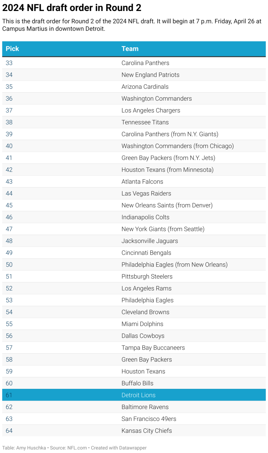 NFL 2nd and 3rd round draft order 2024 Where every team picks Friday