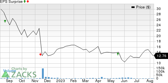 DLocal Limited Price and EPS Surprise