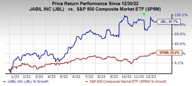 Zacks Investment Research