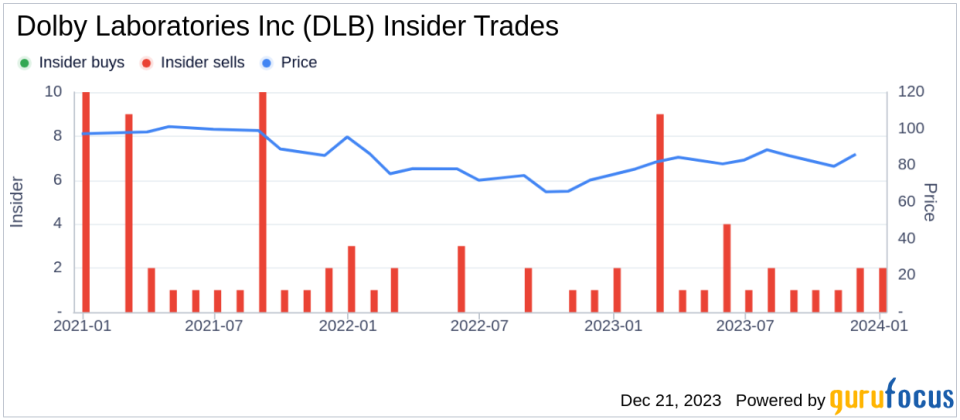 EVP, Gen. Counsel & Secretary Mark Sherman Sells 10,519 Shares of Dolby Laboratories Inc