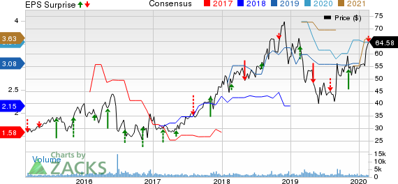 Emergent Biosolutions Inc. Price, Consensus and EPS Surprise