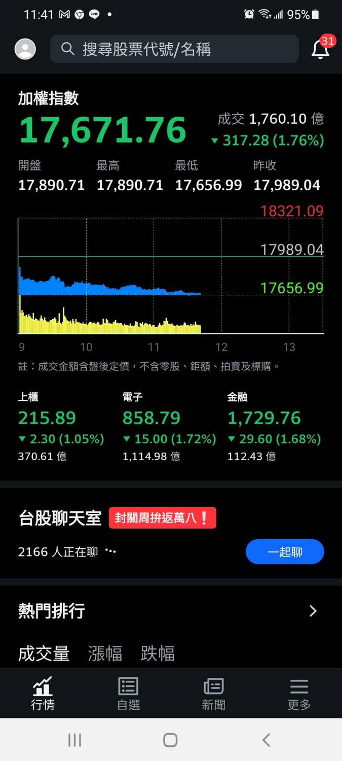 烏、俄情勢緊張震動全球股市，台股早盤下跌300多點。   圖 : 翻攝自yahoo 奇摩 股市