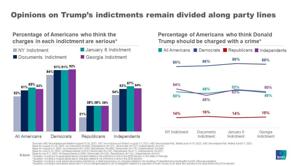 ABC News/Ipsos polls of Trump's indictments