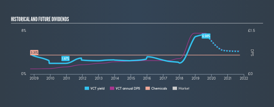 LSE:VCT Historical Dividend Yield, August 30th 2019