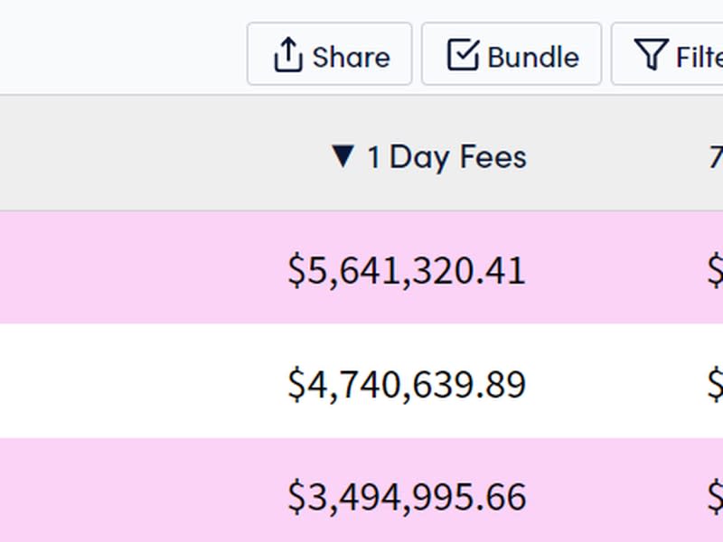 GMX fees crossed those of Ethereum blockchain. (CryptoFees)