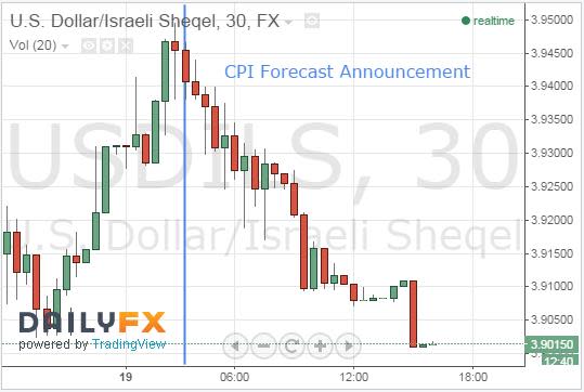 Sheqel Ascends After Lower Than Projected Inflation Target 