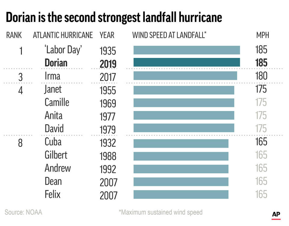 How Dorian compares with other hurricanes. ;