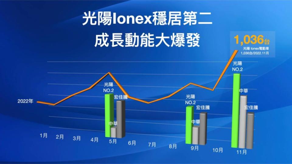 Ionex光陽電動車「全面佈局」新車發表會後銷量大爆發，11月第三度站上國內電動機車市佔第二。(圖片來源/ Kymco)