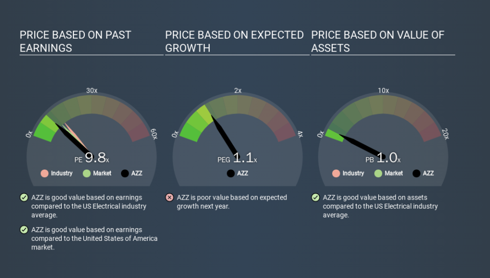 NYSE:AZZ Price Estimation Relative to Market, March 22nd 2020