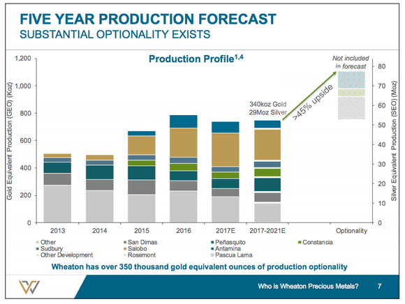 A bar chart showing that Wheaton could increase production by 45%