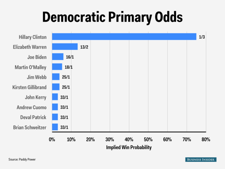 democratic primary odds