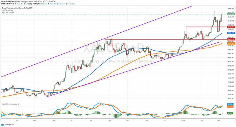 XAUUSD chart diario marzo 6 2020