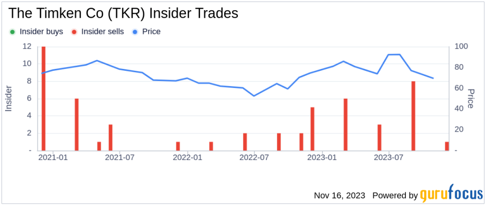 Insider Sell Alert: EVP & CFO Philip Fracassa Offloads 5,000 Shares of The Timken Co (TKR)