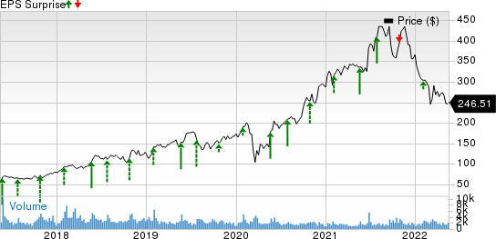 Deckers Outdoor Corporation Price and EPS Surprise