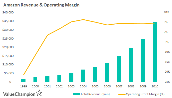 Amazon had to grow by 2,600% from $148mn to $3.9bn of annual revenue to generate operating profit