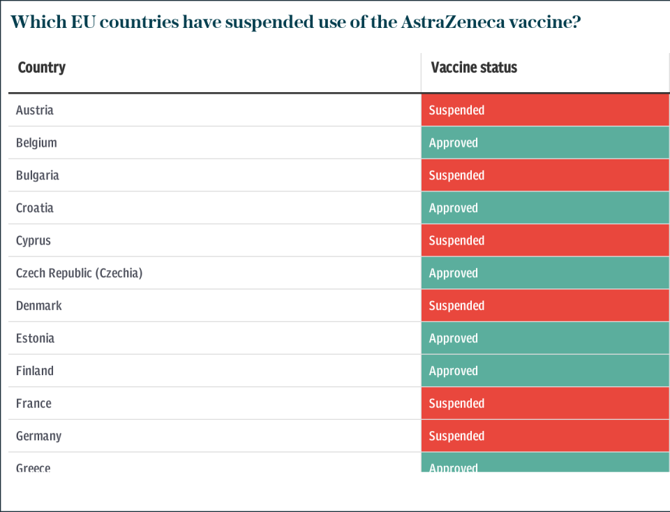 Which EU countries have suspended use of the AstraZeneca vaccine?