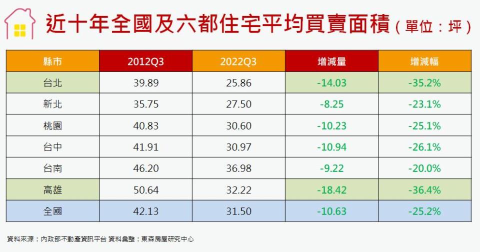 近10年全國及六都住宅平均買賣面積。（圖／東森房屋提供）