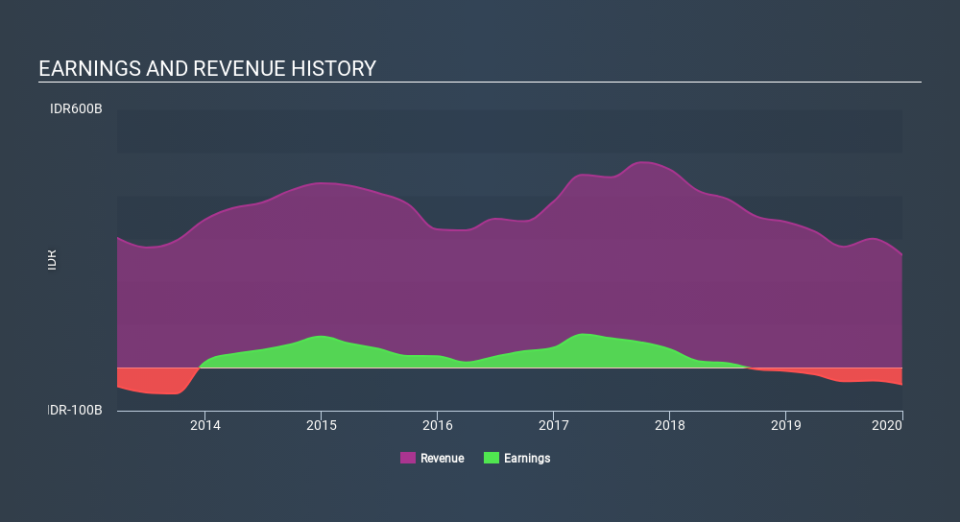 SGX:BLW Income Statement March 27th 2020