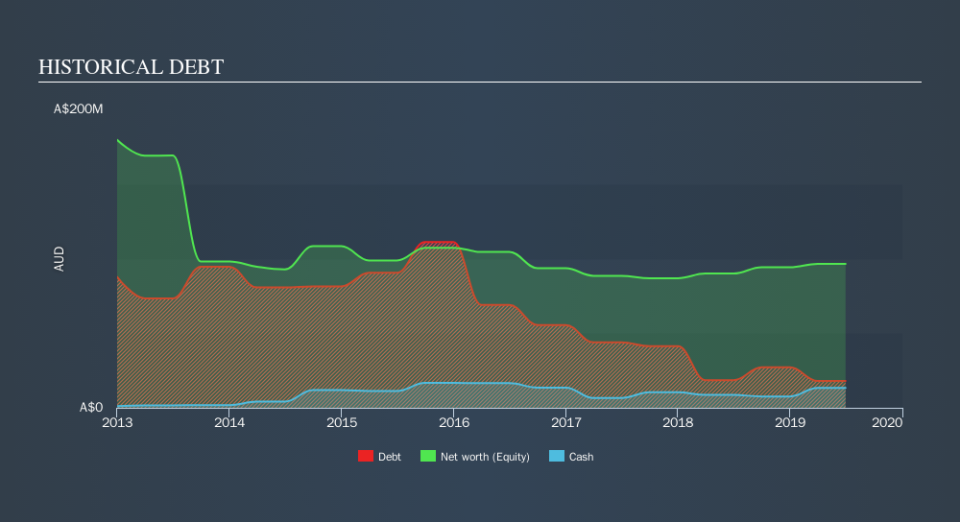 ASX:MCP Historical Debt, October 15th 2019