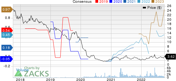 PHX Minerals Inc. Price and Consensus