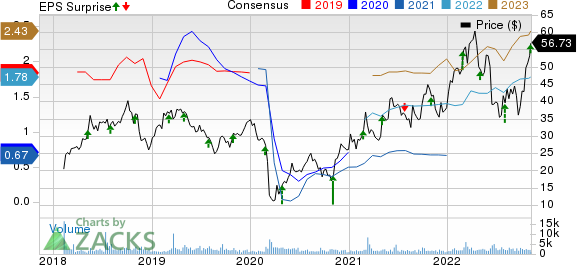 Cactus, Inc. Price, Consensus and EPS Surprise