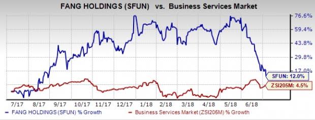 Fang Holdings (SFUN) looks promising backed by growing number of paying subscribers and improving operational metrics.