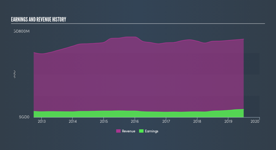 SGX:AGS Income Statement, August 16th 2019