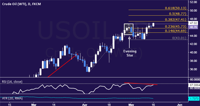 Crude Oil Prices Rise as Chinese Stocks Ignore Soft Economic Data