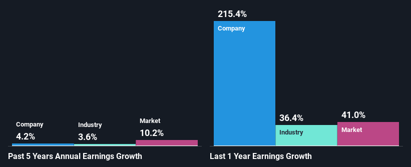 past-earnings-growth