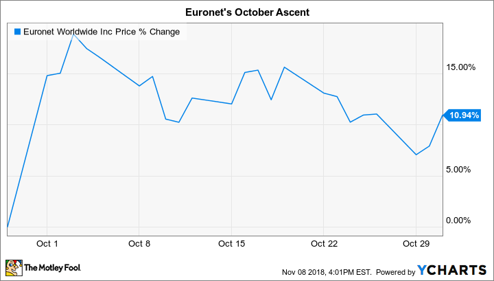 EEFT Chart