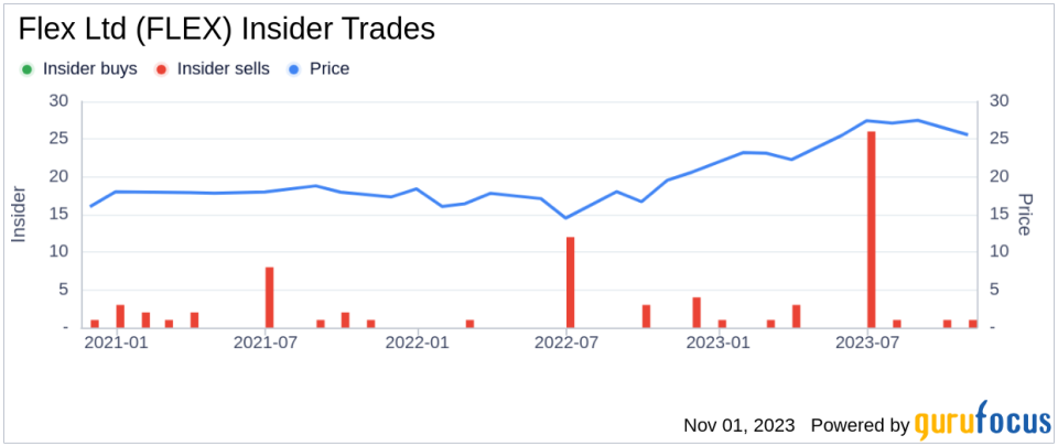 Insider Sell: Director Erin Mcsweeney Sells 9,500 Shares of Flex Ltd