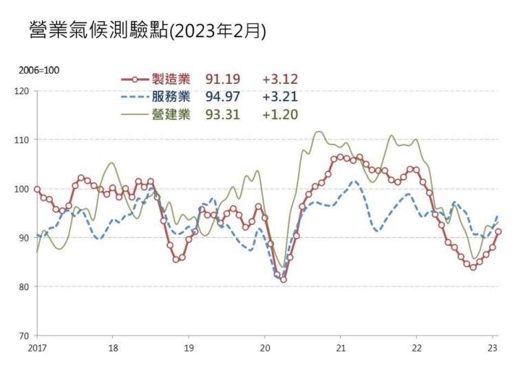 圖表：台經院提供。