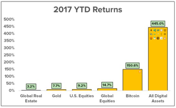 As investors bide their time, waiting for the first Bitcoin or Ethereum ETF to launch, a much bigger ...