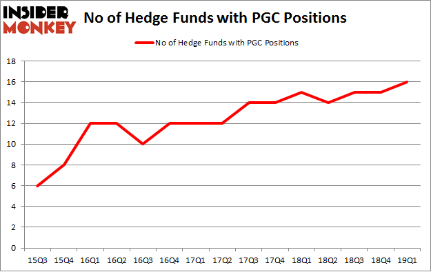 No of Hedge Funds with PGC Positions