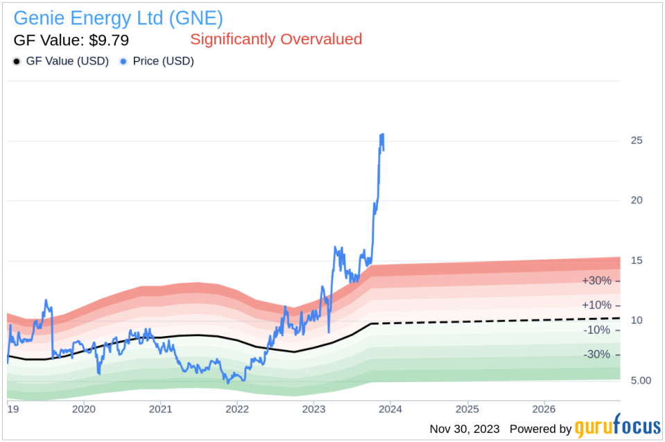 Insider Sell: Director James Courter Sells 12,725 Shares of Genie Energy Ltd (GNE)