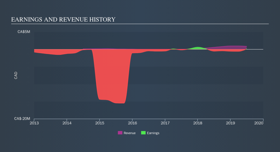 TSXV:MOX Income Statement, October 2nd 2019