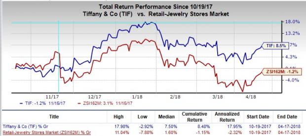 Tiffany's (TIF) store expansion programs, foray into markets and venture into new revenue generating avenues bode well.