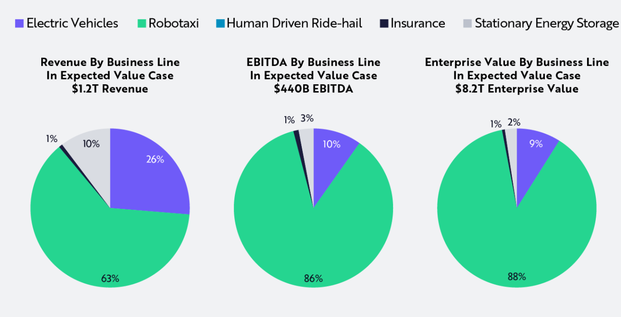 Ark believes in a bull-case scenario for Tesla, robotaxi revenue will be nearly 90% of Tesla's total revenue.