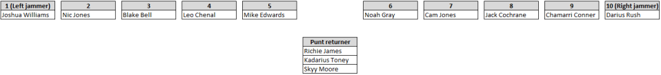 Projected Chiefs 2023 punt return lineup.