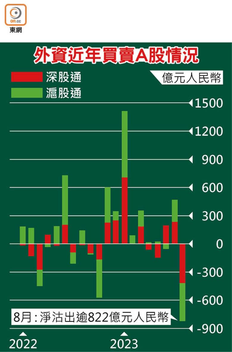 外資近年買賣A股情況