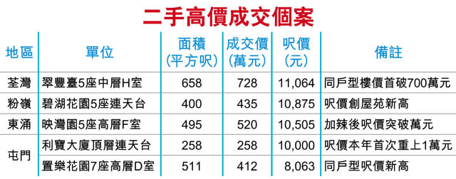 10大屋苑半數捧蛋 2天僅8成交