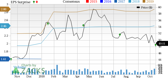 Charles Schwab (SCHW) delivers positive earnings surprise of 1.6% in third-quarter 2018 on top-line strength.