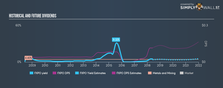 LSE:FXPO Historical Dividend Yield May 27th 18