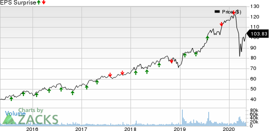 Fiserv, Inc. Price and EPS Surprise