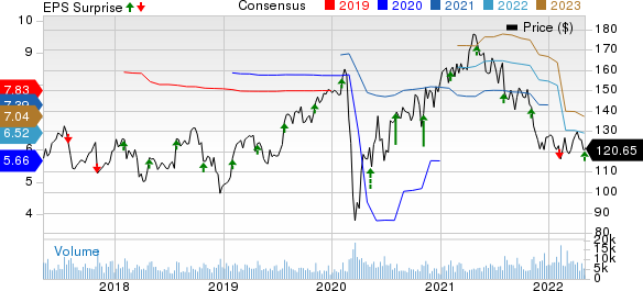 Zimmer Biomet Holdings, Inc. Price, Consensus and EPS Surprise