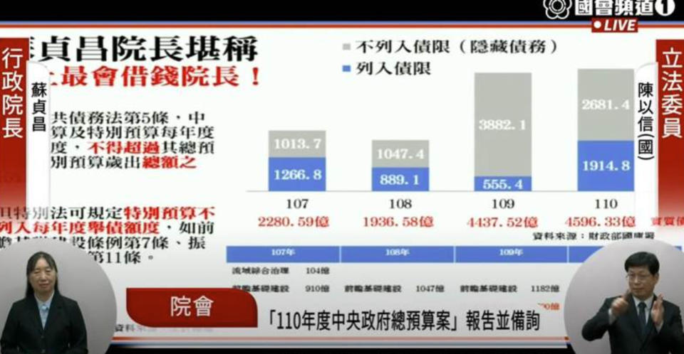 陳以信驚爆蘇貞昌上任至今已借了1.1兆元，換算當院長2年台灣每人多欠了3.5萬打破紀錄，譏諷是「有史以來最會借錢的院長」！（圖片翻攝國會頻道）