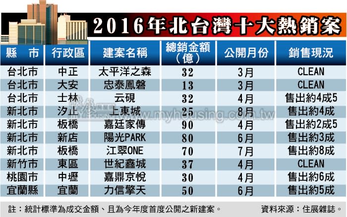 讓利擊敗不景氣 十大熱銷建案狂賣逾2百億