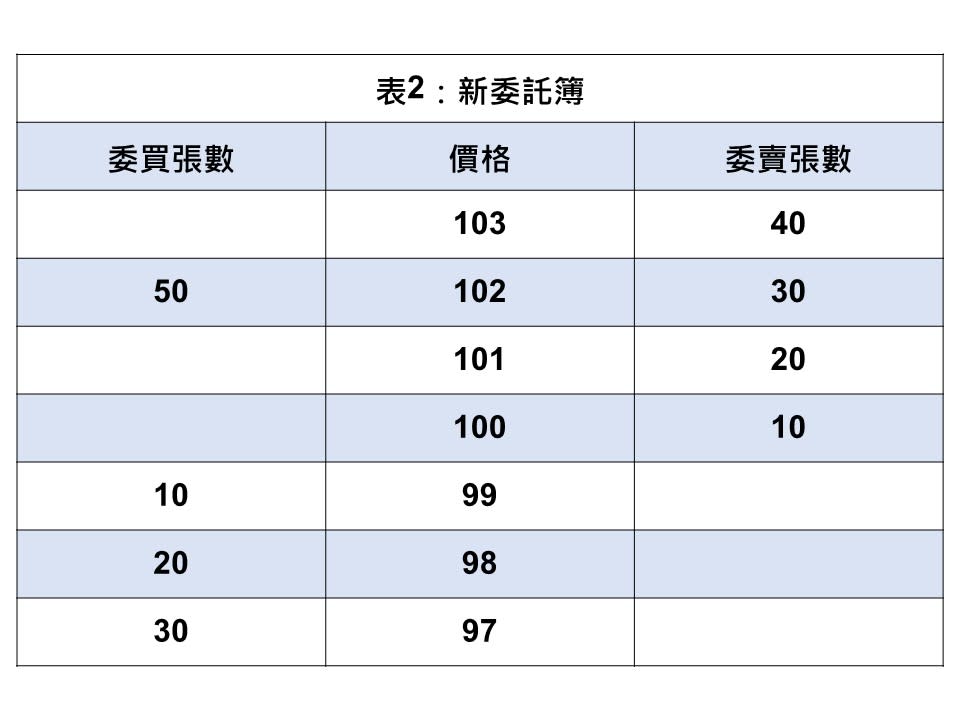 表2：新委託簿